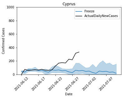 Additional image for Using Artificial Intelligence to forecast COVID-19 cases in Cyprus: 12/6/2021-10/7/2021